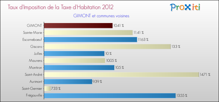 Taux d'imposition de la taxe d'habitation 2012 pour GIMONT et les communes proches Comparaison des taux d'imposition de la taxe d'habitation 2012 pour GIMONT et les communes voisines