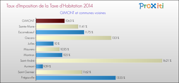 Taux d'imposition de la taxe d'habitation 2014 pour GIMONT et les communes proches Comparaison des taux d'imposition de la taxe d'habitation 2014 pour GIMONT et les communes voisines