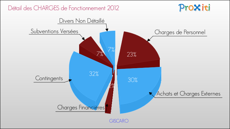 Décomposition des Charges de Fonctionnement 2012 de la commune de GISCARO Charges de Fonctionnement 2012 pour la commune de GISCARO