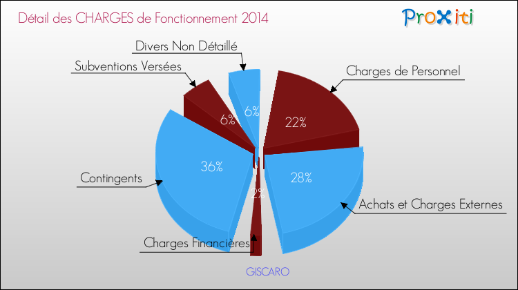 Décomposition des Charges de Fonctionnement 2014 de la commune de GISCARO Charges de Fonctionnement 2014 pour la commune de GISCARO