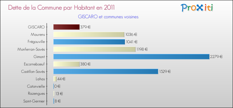 Dette par habitant de la commune en 2011 pour GISCARO et les communes proches Comparaison de la dette par habitant de la commune en 2011 pour GISCARO et les communes voisines