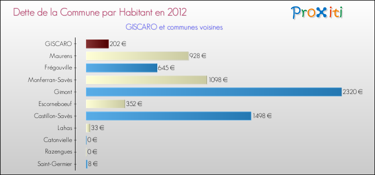 Dette par habitant de la commune en 2012 pour GISCARO et les communes proches Comparaison de la dette par habitant de la commune en 2012 pour GISCARO et les communes voisines