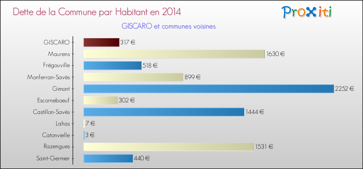 Dette par habitant de la commune en 2014 pour GISCARO et les communes proches Comparaison de la dette par habitant de la commune en 2014 pour GISCARO et les communes voisines