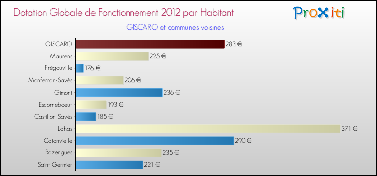 Montant des dotations globales de fonctionnement DGF par Habitant pour GISCARO et les communes proches Comparaison des des dotations globales de fonctionnement DGF par habitant pour GISCARO et les communes voisines