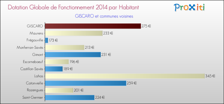 Montant des dotations globales de fonctionnement DGF par Habitant pour GISCARO et les communes proches en 2014. Comparaison des des dotations globales de fonctionnement DGF par habitant pour GISCARO et les communes voisines en 2014.