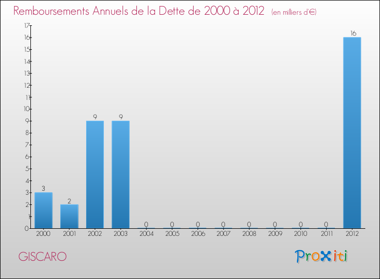 Evolution de l'annuité de la dette pour la commune de GISCARO de 2000 à 2012 Annuités de la dette pour GISCARO de 2000 à 2012
