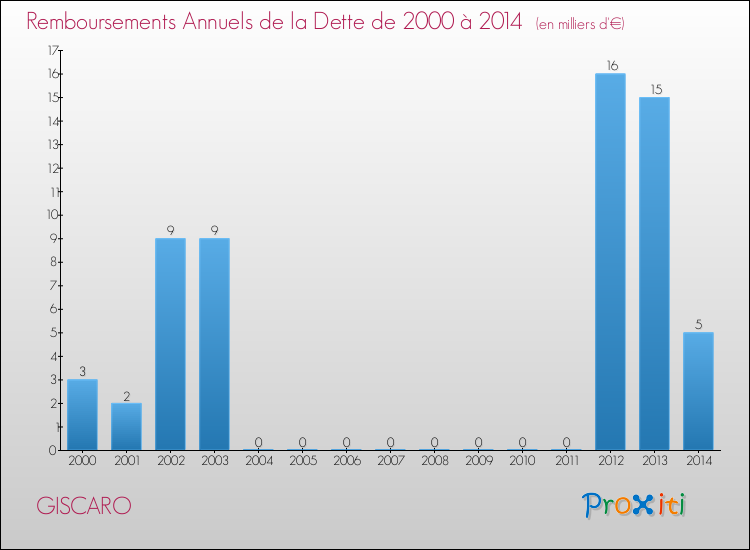 Evolution de l'annuité de la dette pour la commune de GISCARO de 2000 à 2014 Annuités de la dette pour GISCARO de 2000 à 2014