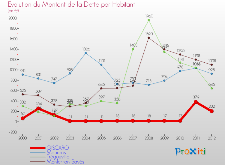 Evolution de la dette par habitant pour la commune de GISCARO et les communes proches de 2000 à 2012 Comparaison de la dette par habitant pour GISCARO et les communes voisines de 2000 à 2012