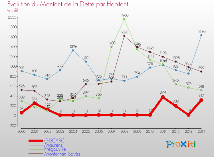 Evolution de la dette par habitant pour la commune de GISCARO et les communes proches de 2000 à 2014 Comparaison de la dette par habitant pour GISCARO et les communes voisines de 2000 à 2014