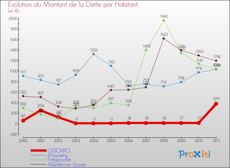 Evolution de la dette par habitant pour la commune de GISCARO et les communes proches Comparaison de la dette par habitant pour GISCARO et les communes voisines