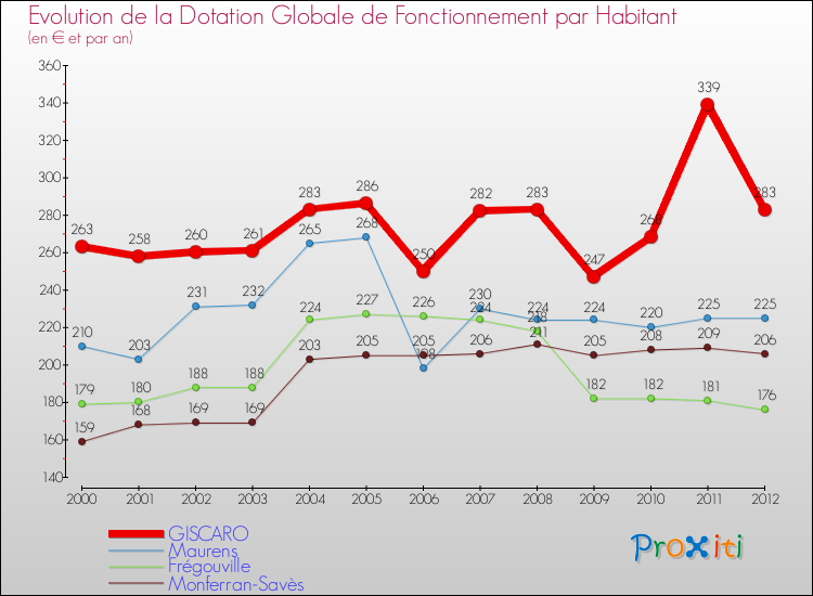 Evolution et montant de la dotation globale de fonctionnement par Habitant pour GISCARO et les communes proches Comparaison des dotations globales de fonctionnement par habitant pour GISCARO et les communes voisines