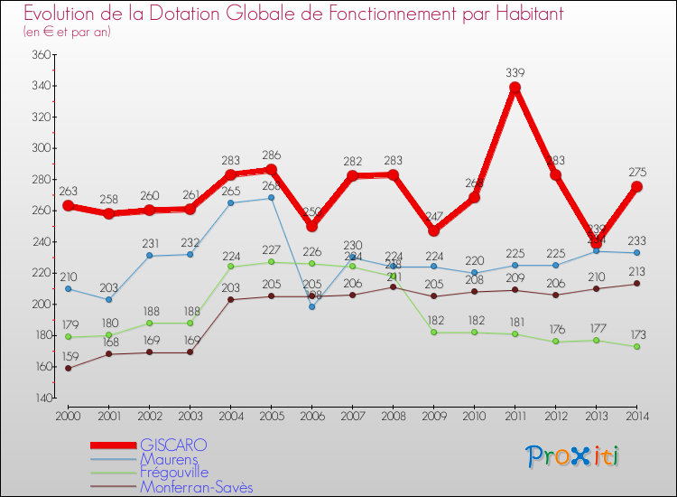 Evolution et montant de la dotation globale de fonctionnement par Habitant pour GISCARO et les communes proches de 2000 à 2014. Comparaison des dotations globales de fonctionnement par habitant pour GISCARO et les communes voisines de 2000 à 2014.