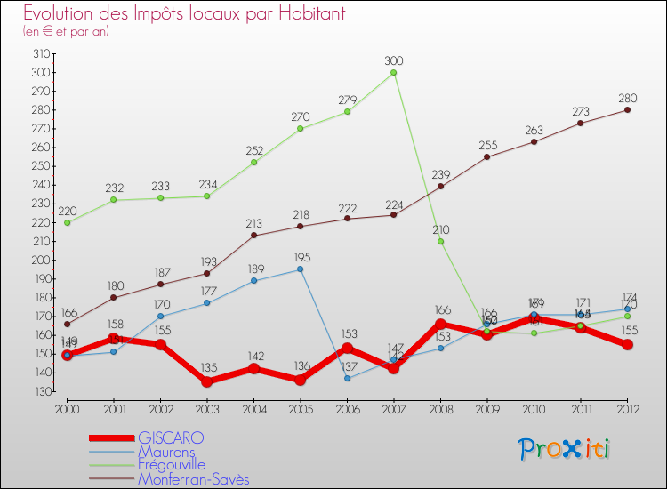 Evolution et montant des impôts locaux par Habitant pour GISCARO et les communes proches Comparaison des impôts locaux par habitant pour GISCARO et les communes voisines