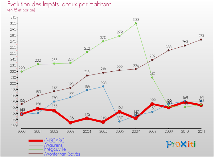 Evolution et montant des impôts locaux par Habitant pour GISCARO et les communes proches Comparaison des impôts locaux par habitant pour GISCARO et les communes voisines