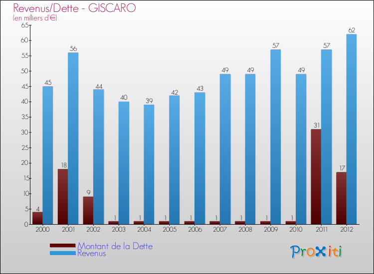 Evolution comparée de la dette et des revenus pour la commune de GISCARO de 2000 à 2012 Comparaison de la dette et des revenus pour GISCARO de 2000 à 2012