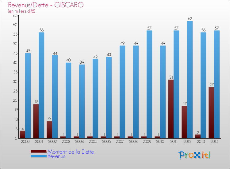Evolution comparée de la dette et des revenus pour la commune de GISCARO de 2000 à 2014 Comparaison de la dette et des revenus pour GISCARO de 2000 à 2014