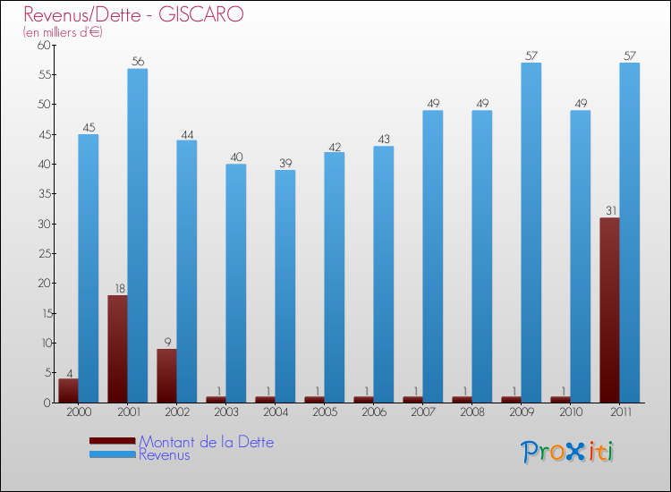 Evolution comparée de la dette et des revenus pour la commune de GISCARO de 2000 à 2011 Comparaison de la dette et des revenus pour GISCARO de 2000 à 2011