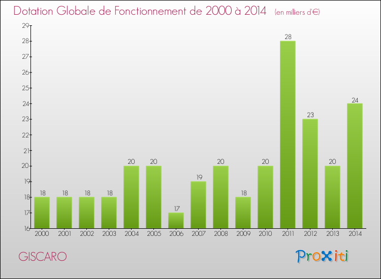 Evolution du montant de la Dotation Globale de Fonctionnement pour la commune de GISCARO de 2000 à 2014 Evolution du montant de la Dotation Globale de Fonctionnement pour GISCARO de 2000 à 2014
