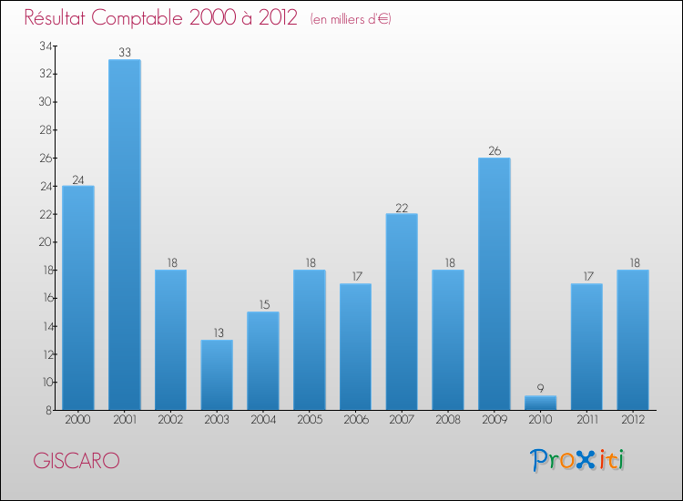 Evolution du résultat comptable pour la commune de GISCARO de 2000 à 2012 Evolution du résultat comptable pour GISCARO de 2000 à 2012