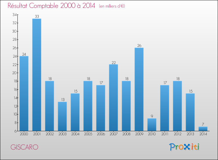 Evolution du résultat comptable pour la commune de GISCARO de 2000 à 2014 Evolution du résultat comptable pour GISCARO de 2000 à 2014