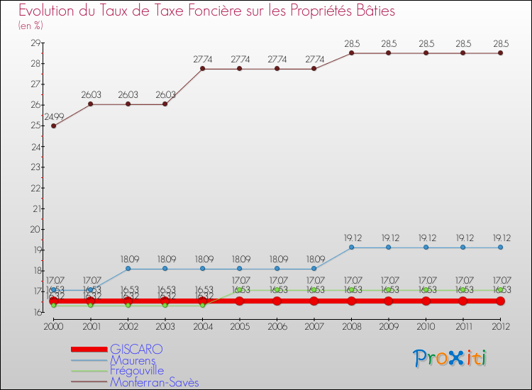 Evolution du taux de la taxe foncière sur le bati pour GISCARO et les communes proches de 2000 à 2012 Comparaison des taux de taxe foncière sur le bati pour GISCARO et les communes voisines de 2000 à 2012