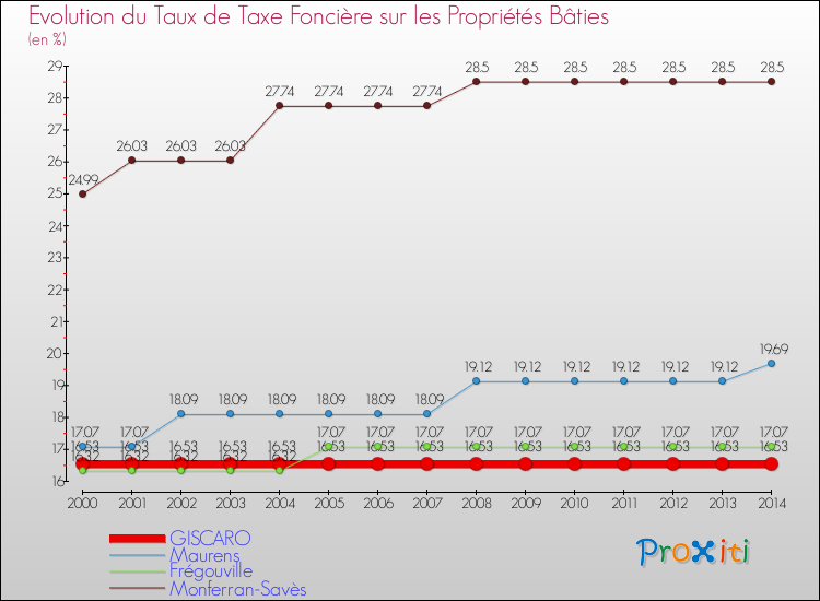 Evolution du taux de la taxe foncière sur le bati pour GISCARO et les communes proches de 2000 à 2014 Comparaison des taux de taxe foncière sur le bati pour GISCARO et les communes voisines de 2000 à 2014