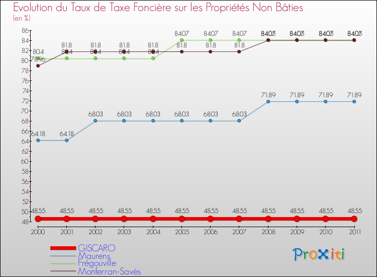Evolution du taux de la taxe foncière sur les immeubles et terrains non batis pour GISCARO et les communes proches Comparaison des taux de la taxe foncière sur les immeubles et terrains non batis pour GISCARO et les communes voisines