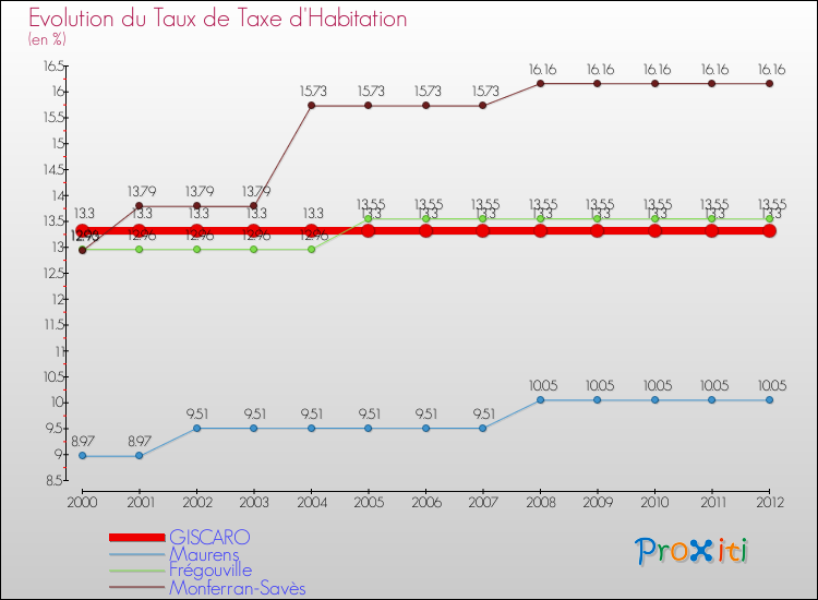 Evolution du taux de la taxe d'habitation pour GISCARO et les communes proches Comparaison des taux de la taxe d'habitation pour GISCARO et les communes voisines