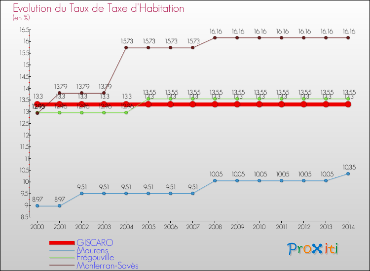Evolution du taux de la taxe d'habitation pour GISCARO et les communes proches de 2000 à 2014 Comparaison des taux de la taxe d'habitation pour GISCARO et les communes voisines de 2000 à 2014