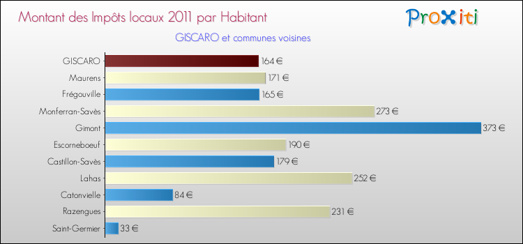 Montant des impôts locaux par Habitant pour GISCARO et les communes proches Comparaison des impôts locaux par habitant pour GISCARO et les communes voisines