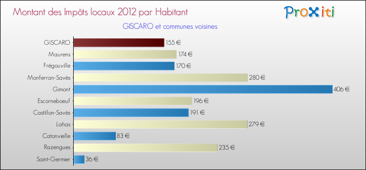 Montant des impôts locaux par Habitant pour GISCARO et les communes proches Comparaison des impôts locaux par habitant pour GISCARO et les communes voisines