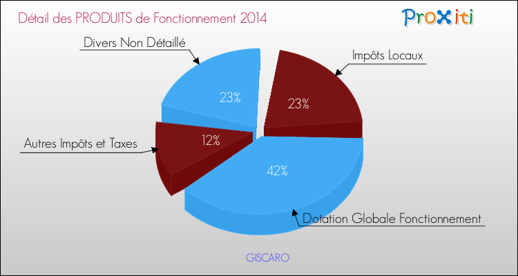 Décomposition du Budget de Fonctionnement 2014 de la commune de GISCARO Budget de Fonctionnement 2014 pour la commune de GISCARO