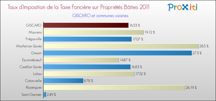 Taux d'imposition de la taxe foncière sur le bati 2011 pour GISCARO et les communes proches Comparaison des taux d'imposition de la taxe foncière sur le bati 2011 pour GISCARO et les communes voisines