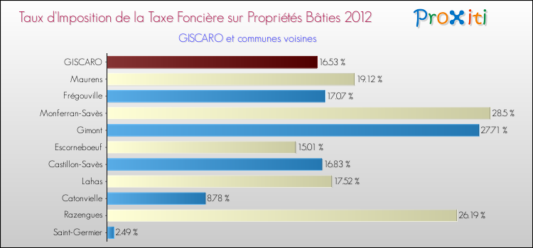 Taux d'imposition de la taxe foncière sur le bati 2012 pour GISCARO et les communes proches Comparaison des taux d'imposition de la taxe foncière sur le bati 2012 pour GISCARO et les communes voisines