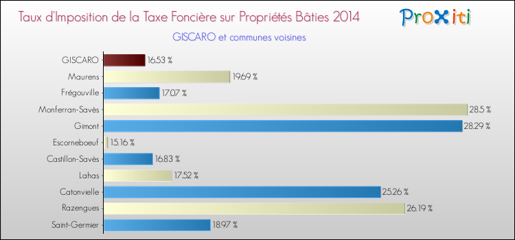 Taux d'imposition de la taxe foncière sur le bati 2014 pour GISCARO et les communes proches Comparaison des taux d'imposition de la taxe foncière sur le bati 2014 pour GISCARO et les communes voisines