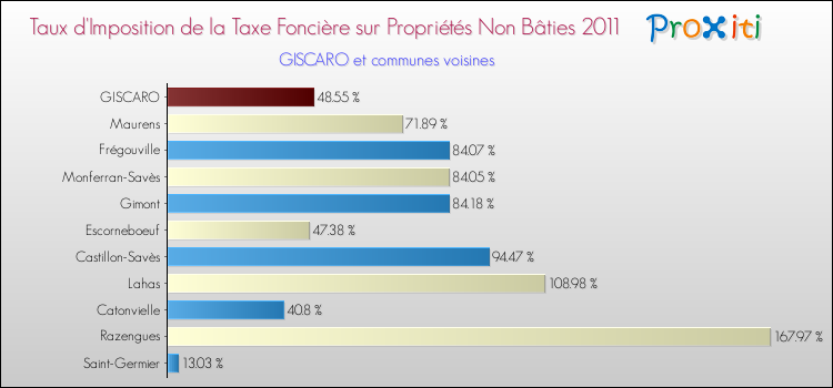 Taux d'imposition de la taxe foncière sur les immeubles et terrains non batis 2011 pour GISCARO et les communes proches Comparaison des taux d'imposition de la taxe foncière sur les immeubles et terrains non batis 2011 pour GISCARO et les communes voisines