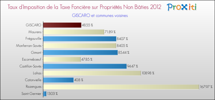 Taux d'imposition de la taxe foncière sur les immeubles et terrains non batis 2012 pour GISCARO et les communes proches Comparaison des taux d'imposition de la taxe foncière sur les immeubles et terrains non batis 2012 pour GISCARO et les communes voisines