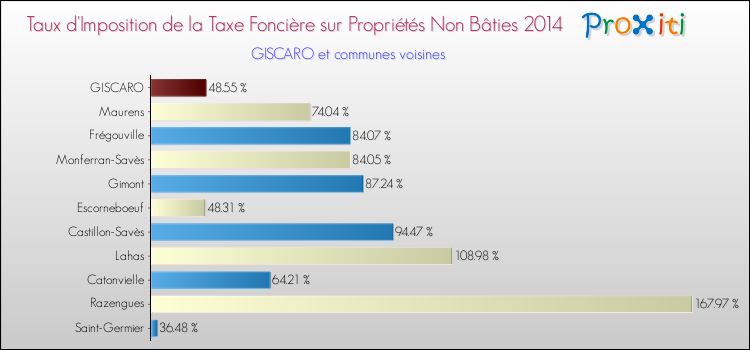 Taux d'imposition de la taxe foncière sur les immeubles et terrains non batis 2014 pour GISCARO et les communes proches Comparaison des taux d'imposition de la taxe foncière sur les immeubles et terrains non batis 2014 pour GISCARO et les communes voisines