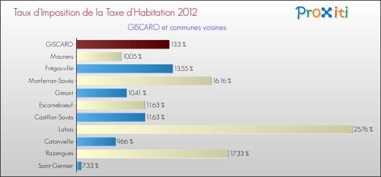 Taux d'imposition de la taxe d'habitation 2012 pour GISCARO et les communes proches Comparaison des taux d'imposition de la taxe d'habitation 2012 pour GISCARO et les communes voisines