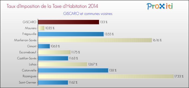Taux d'imposition de la taxe d'habitation 2014 pour GISCARO et les communes proches Comparaison des taux d'imposition de la taxe d'habitation 2014 pour GISCARO et les communes voisines