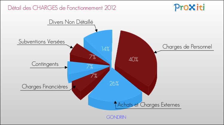 Décomposition des Charges de Fonctionnement 2012 de la commune de GONDRIN Charges de Fonctionnement 2012 pour la commune de GONDRIN