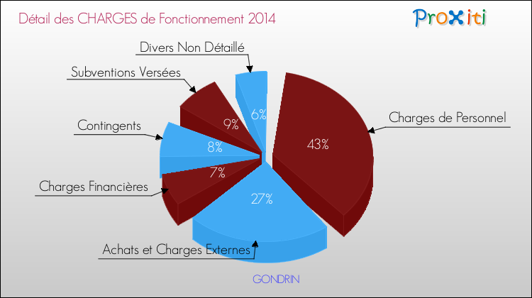 Décomposition des Charges de Fonctionnement 2014 de la commune de GONDRIN Charges de Fonctionnement 2014 pour la commune de GONDRIN
