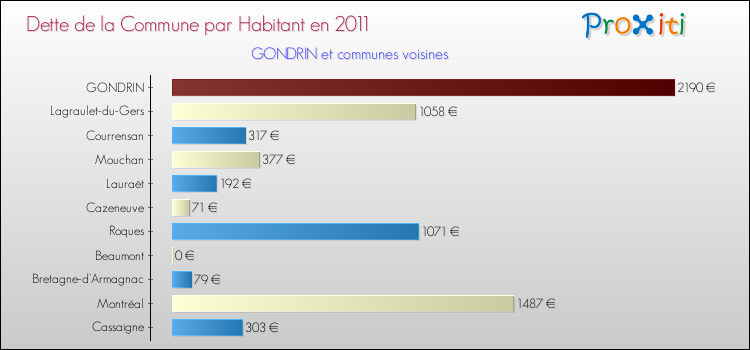 Dette par habitant de la commune en 2011 pour GONDRIN et les communes proches Comparaison de la dette par habitant de la commune en 2011 pour GONDRIN et les communes voisines