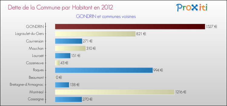 Dette par habitant de la commune en 2012 pour GONDRIN et les communes proches Comparaison de la dette par habitant de la commune en 2012 pour GONDRIN et les communes voisines