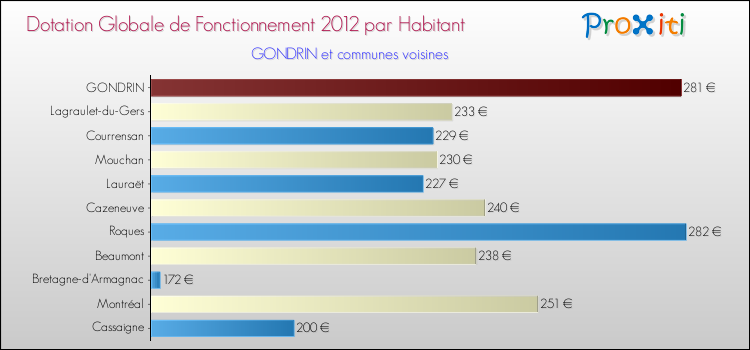 Montant des dotations globales de fonctionnement DGF par Habitant pour GONDRIN et les communes proches Comparaison des des dotations globales de fonctionnement DGF par habitant pour GONDRIN et les communes voisines