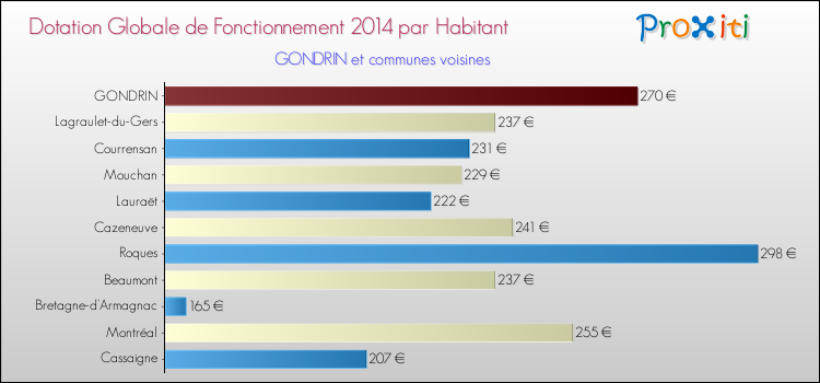 Montant des dotations globales de fonctionnement DGF par Habitant pour GONDRIN et les communes proches en 2014. Comparaison des des dotations globales de fonctionnement DGF par habitant pour GONDRIN et les communes voisines en 2014.