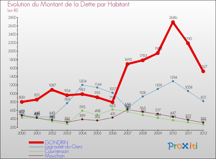 Evolution de la dette par habitant pour la commune de GONDRIN et les communes proches de 2000 à 2012 Comparaison de la dette par habitant pour GONDRIN et les communes voisines de 2000 à 2012