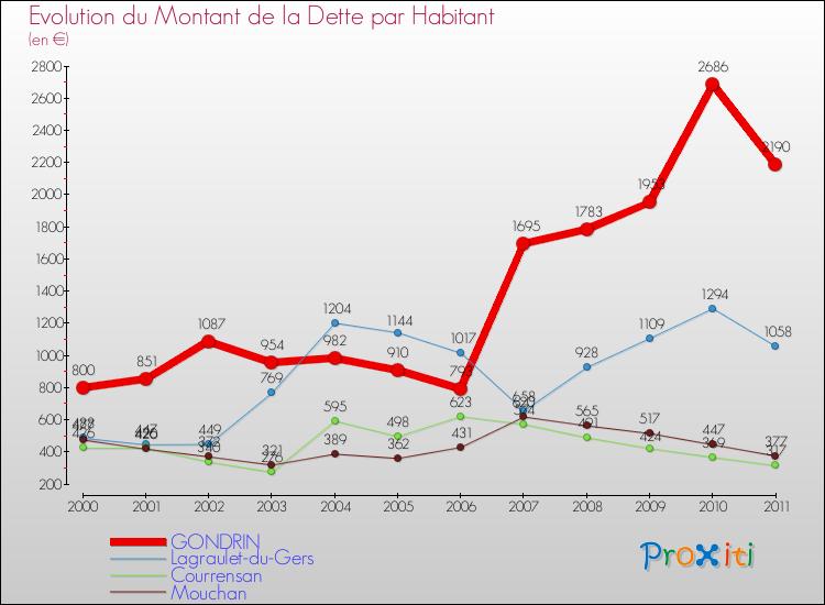 Evolution de la dette par habitant pour la commune de GONDRIN et les communes proches Comparaison de la dette par habitant pour GONDRIN et les communes voisines