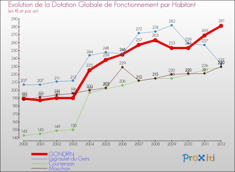 Evolution et montant de la dotation globale de fonctionnement par Habitant pour GONDRIN et les communes proches Comparaison des dotations globales de fonctionnement par habitant pour GONDRIN et les communes voisines