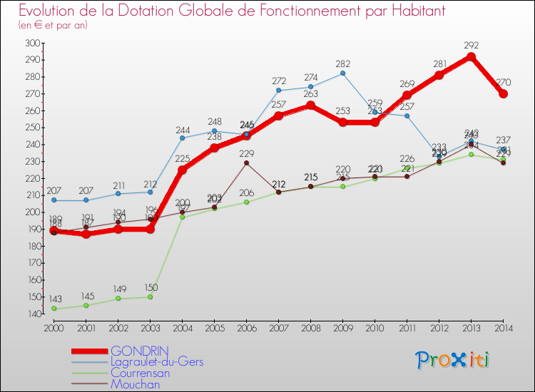 Evolution et montant de la dotation globale de fonctionnement par Habitant pour GONDRIN et les communes proches de 2000 à 2014. Comparaison des dotations globales de fonctionnement par habitant pour GONDRIN et les communes voisines de 2000 à 2014.